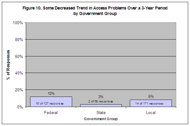 Figure 10. Some Decreased Trend in Access Problems Over a 3-Year Period by Government Group: Federal-12%/15 of 127 responses, State-3%/2 of 58 responses, Local-8%/14 of 171 responses.