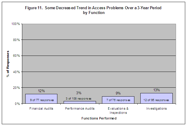 Figure 11. Some Decreased Trend in Access Problems Over a 3-Year Period by Function: Financial Audits-12%/9 of 77 responses, Performance Audits-3%/3 of 108 responses, Evaluations and Inspections-9%/7 of 76 responses, Investigations-13%/12 of 95 responses.