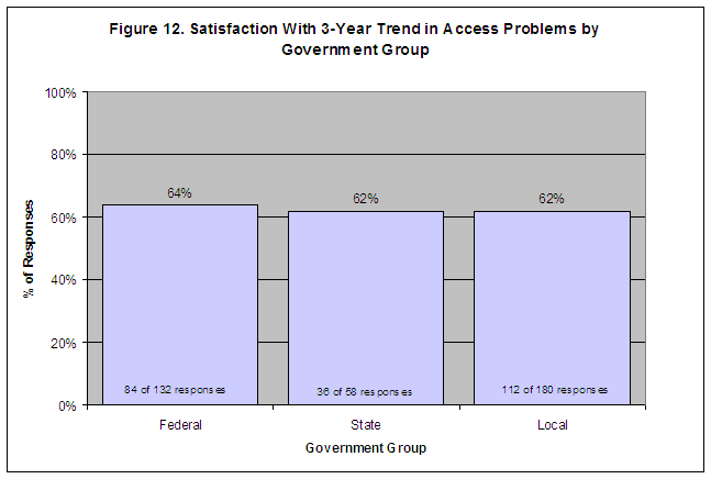 Figure 12. Satisfaction With 3-Year Trend in Access Problems by Government Group: Federal-64%/84 of 132 responses, State-62%/36 of 58 responses, Local-62%/112 of 180 responses.