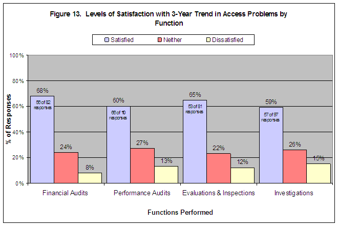 Figure 13. Levels of Satisfaction with 3-Year Trend in Access Problems by Function. Click on image for a text-only version.
