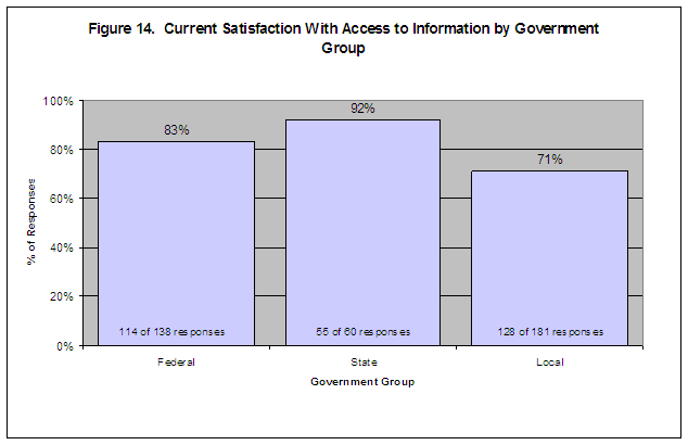 Figure 14. Current Satisfaction With Access to Information by Government Group: Federal-83%/114 of 138 responses, State-92%/55 of 60 responses, Local-71%/128 of 181 responses.