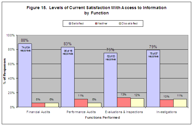 Figure 15.  Levels of Current Satisfaction With Access to Information by Function. Click on image for a text-only version.