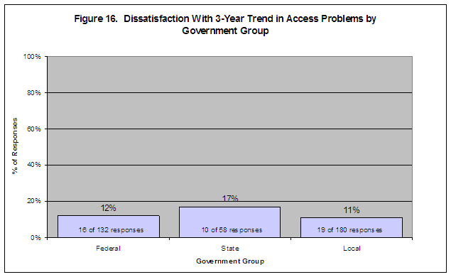 Figure 16.  Dissatisfaction With 3-Year Trend in Access Problems by Government Group: Federal-12%/16 of 132 responses, State-17%/10 of 58 responses, Local-11%/19 of 180 responses.