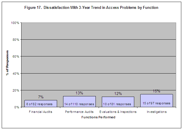 Figure 17.  Dissatisfaction With 3-Year Trend in Access Problems by Function: Financial Audits-7%/6 of 82 responses, Performance Audits-13%/14 of 110 responses, Evaluations and Inspections-12%/10 of 81 responses, Investigations-15%/15 of 97 responses.