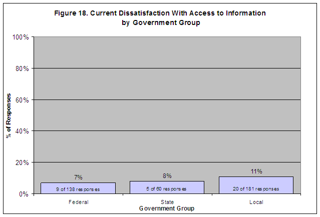 Figure 18. Current Dissatisfaction With Access to Information by Government Group: Federal-7%/9 of 138 responses, State-8%/5 of 60 responses, Local -11%/20 of 181 responses.