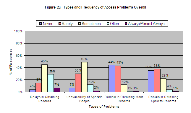Figure 20. Types and Frequency of Access Problems Overall. Click on image for a text-only version.