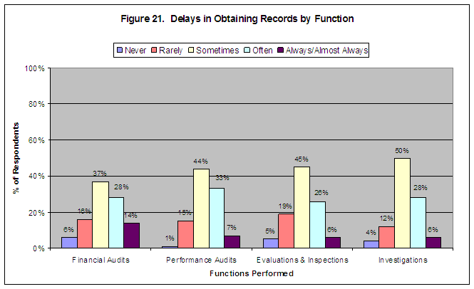 Figure 21. Delays in Obtaining Records by Function. Click on image for a text-only version.