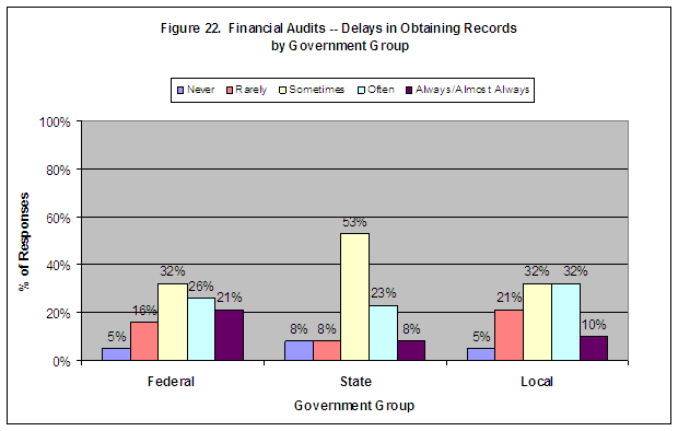Figure 22. Financial Audits -- Delays in Obtaining Records by Government Group. Click on image for a text-only version.