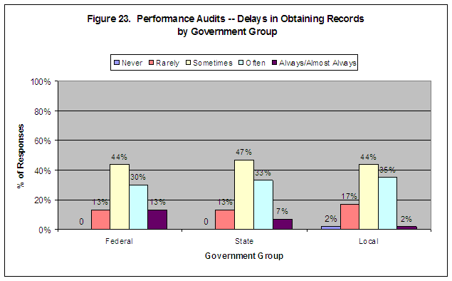 Figure 23. Performance Audits -- Delays in Obtaining Records by Government Group. Click on image for a text-only version.