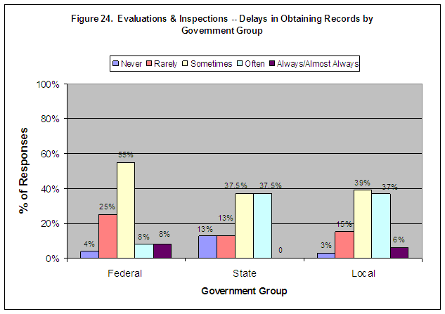 Figure 24. Evaluations and Inspections -- Delays in Obtaining Records by Government Group. Click on image for a text-only version.