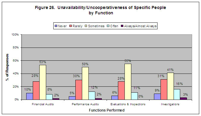 Figure 26. Unavailability/Uncooperativeness of Specific People by Function. Click on image for a text-only version.