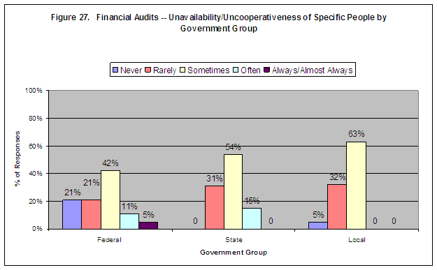 Figure 27. Financial Audits -- Unavailability/Uncooperativeness of Specific People by Government Group. Click on image for a text-only version.