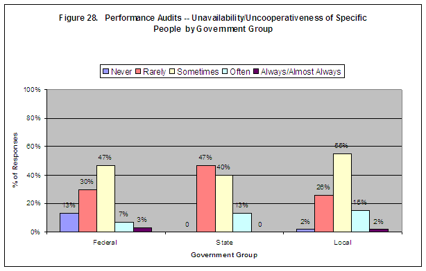 Figure 28. Performance Audits -- Unavailability/Uncooperativeness of Specific People  by Government Group. Click on image for a text-only version.