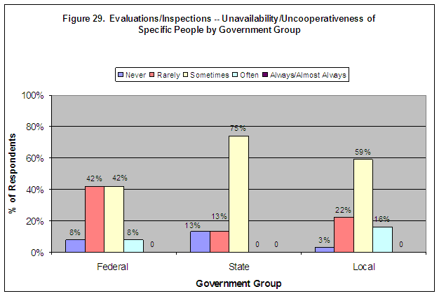 Figure 29. Evaluations/Inspections -- Unavailability/Uncooperativeness of Specific People by Government Group. Click on image for a text-only version.
