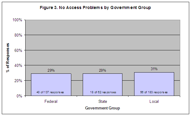 Figure 3. No Access Problems by Government Group: Federal-29%/40 of 137 responses, State-29%/18 of 62 responses, Local-31%/56 of 183 responses.