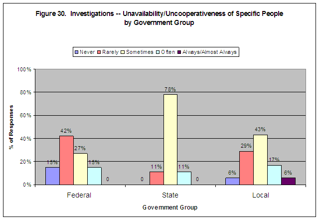 Figure 30. Investigations -- Unavailability/Uncooperativeness of Specific People by Government Group. Click on image for a text-only version.