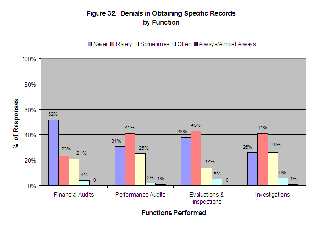 Figure 32. Denials in Obtaining Specific Records by Function. Click on image for a text-only version.