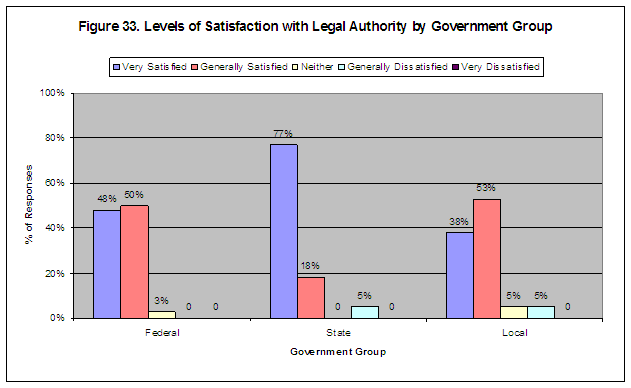 Figure 33. Levels of Satisfaction with Legal Authority by Government Group. Click on image for a text-only version.