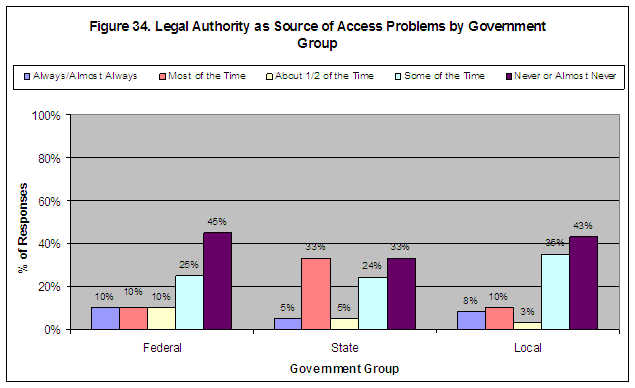 Figure 34. Legal Authority as Source of Access Problems by Government Group. Click on image for a text-only version.