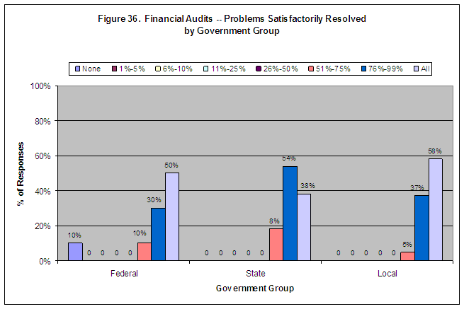 Figure 36. Financial Audits -- Problems Satisfactorily Resolved by Government Group. Click on image for a text-only version.