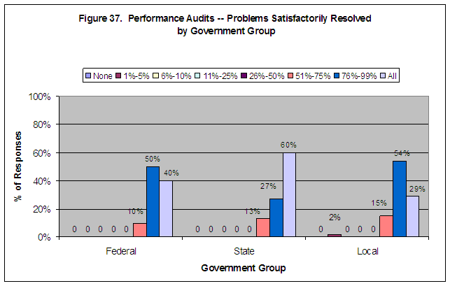 Figure 37. Performance Audits -- Problems Satisfactorily Resolved by Government Group. Click on image for a text-only version.