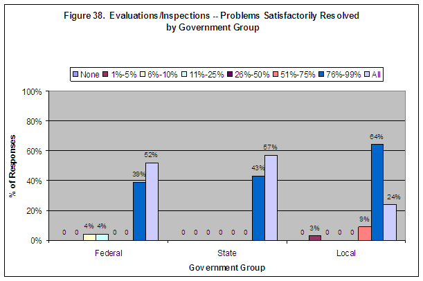 Figure 38. Evaluations/Inspections -- Problems Satisfactorily Resolved by Government Group. Click on image for a text-only version.