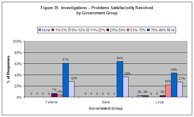 Figure 39.  Investigations -- Problems Satisfactorily Resolved by Government Group. Click on image for a text-only version.