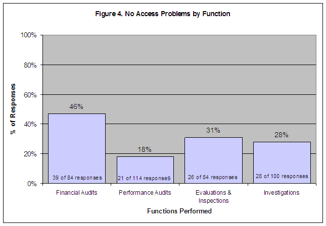 Figure 4. No Access Problems by Function: Financial Audits-46%/39 of 84 responses, Performance Audits-18%/21 of 114 responses, Evaluations and Inspections-31%/26 of 84 responses, Investigations-28%/28 of 100 responses.