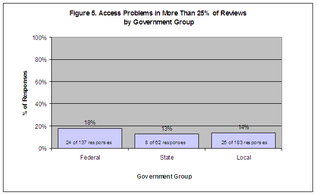 Figure 5. Access Problems in More Than 25% of Reviews by Government Group: Federal-18%/24 of 137 responses, State-13%/8 of 62 responses, Local-14%/25 of 183 responses.
