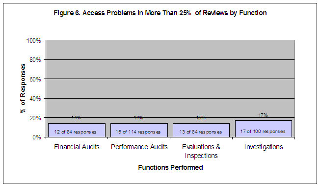 Figure 6. Access Problems in More Than 25% of Reviews by Function: Financial Audits-14%/12 of 84 responses, Performance Audits-13%/15 of 114 responses, Evaluations and Inspections-15%/13 of 84 responses, Investigations-17%/17 of 100 responses.