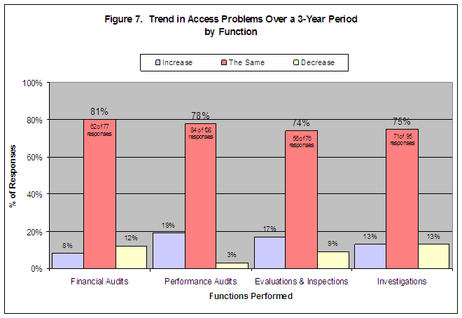 Figure 7. Trend in Access Problems Over a 3-Year Period by Function. Click on image for a text-only version.