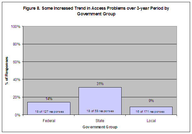 Figure 8. Some Increased Trend in Access Problems over 3-year Period by Government Group: Federal-14%/18 of 127 responses, State-31%/18 of 58 responses, Local-9%/16 of 171 responses.