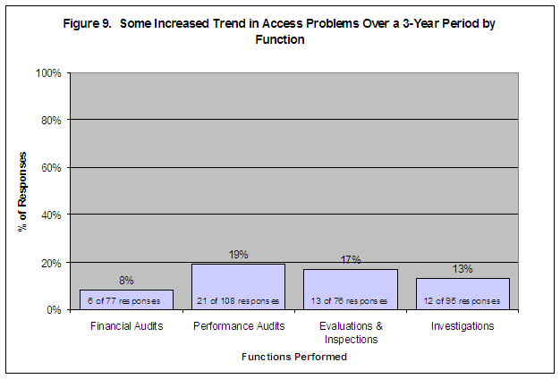Figure 9. Some Increased Trend in Access Problems Over a 3-Year Period by Function: Financial Audits-8%/6 of 77 responses, Performance Audits-19%/21 of 108 responses, Evaluations and Inspections-17%/13 of 76 responses, Investigations-13%/12 of 95 responses.