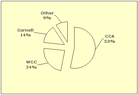 Other 9%, Cornell 14%, WCC 24%, CCA 53%