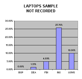 Laptops sample not recorded.  BOP = 0%; DEA = 1.35%; FBI = 4.89%; INS = 25.76%; USMS = 10%.
