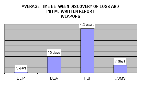 Avg time from discovery of lost weapon and initial written report.  BOP = .5 days; DEA = 15 days; FBI = 4.3 years; USMS = 7 days.