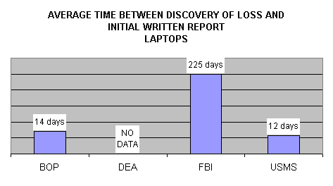 Avg time from discovery of lost laptop and initial written report.  BOP = 14 days; DEA = no data; FBI = 225 days; USMS = 12 days.