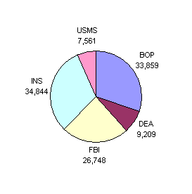 Pie Chart showing the number of employees by component. USMS = 7,561; BOP = 33,859; DEA = 9,209; FBI = 26,748; INS = 34,844