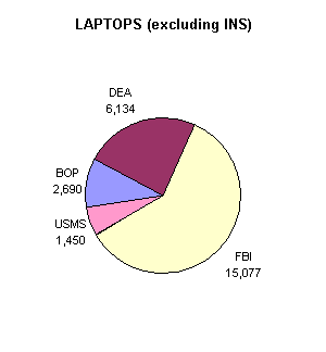 Pie Chart showing the number of laptops (excluding INS) by component. DEA = 6,134; FBI = 15,077; USMS = 1,450; BOP = 2,690; 