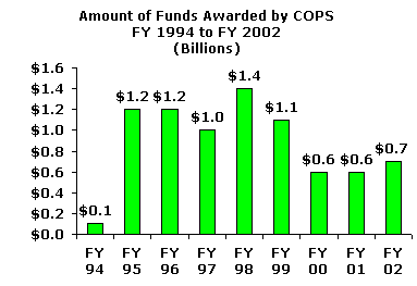 Amount of Funds Awarded by COPS FY 1994 to FY 2002 (Billions). Click the graphic for a text version of the same information.