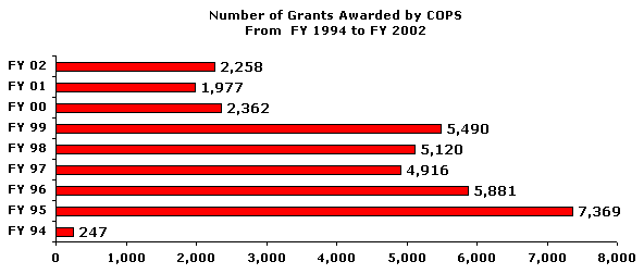 Bar chart of the number of grants awarded by COPS for FY 94 through FY 02. Click the chart for a text table with the same information.