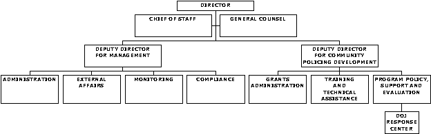 Flowchart of The COPS Office's Organization Structure. Click the graphic for a text version of the same information.
