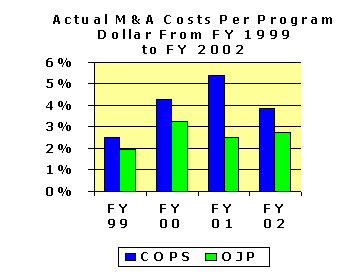Actual M and A Costs Per Program Dollar From FY 1999 to FY 2002. Click the graphic for a text version of the same information.