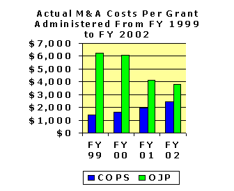 Actual M and A Costs Per Grant Administered From FY 1999 to FY 2002. Click the graphic for a text version of the same information.