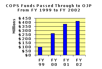 COPS Funds Passed Through to OJP From FY 1999 to FY 2002. Click the graphic for a text version of the same information.