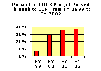 Percent of COPS Budget Passed Through to OJP From FY 1999 to FY 2002 . Click the graphic for a text version of the same information.