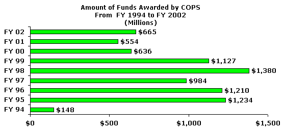Bar chart of the amount of funds awarded by COPS for FY 94 through FY 02. Click the chart for a text table with the same information.