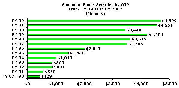 Bar chart of the amount of funds awarded by OJP for FY 87 through FY 02. Click the chart for a text table with the same information.