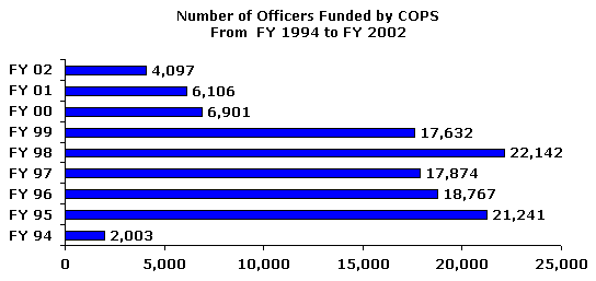 Bar chart of the number of officers funded by COPS from FY 94 through FY 02. Click the chart for a text table with the same information.