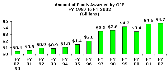 Amount of Funds Awarded by OJP FY 1987 to FY 2002 (Billions). Click the graphic for a text version of the same information.